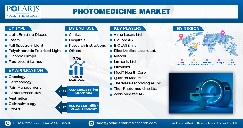 Photomedicine Market Size